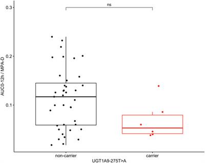 CYP3A5 and UGT1A9 Polymorphisms Influence Immunosuppressive Therapy in Pediatric Kidney Transplant Recipients